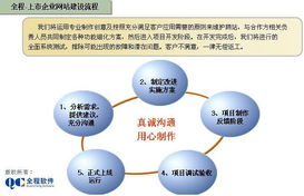 全程軟件 賦能大型企業(yè)與上市公司，打造卓越集團(tuán)門戶網(wǎng)站